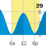 Edisto Marina tide chart for Sunday, June 29, 2025