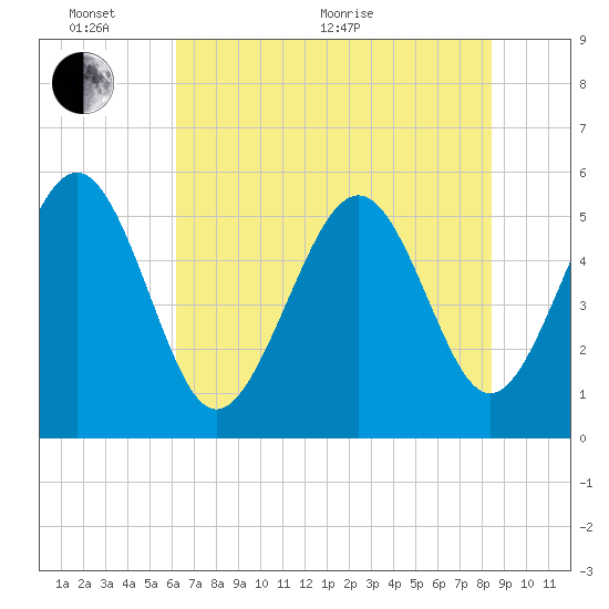 Edisto Marina tide chart for Monday, June 2, 2025