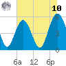 Edisto Marina tide chart for Thursday, July 10, 2025
