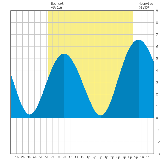 Edisto Marina tide chart for Friday, July 11, 2025