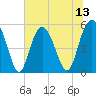 Edisto Marina tide chart for Sunday, July 13, 2025