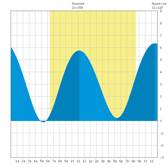Edisto Marina tide chart for Monday, July 14, 2025