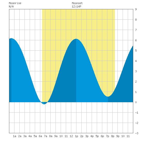 Edisto Marina tide chart for Wednesday, July 16, 2025