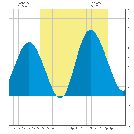 Edisto Marina tide chart for Sunday, July 20, 2025