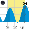 Edisto Marina tide chart for Thursday, July 24, 2025