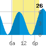 Edisto Marina tide chart for Saturday, July 26, 2025