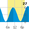 Edisto Marina tide chart for Sunday, July 27, 2025