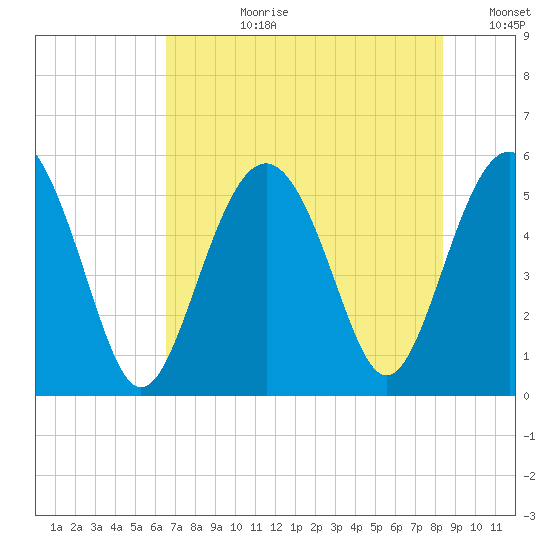 Edisto Marina tide chart for Monday, July 28, 2025