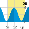 Edisto Marina tide chart for Monday, July 28, 2025