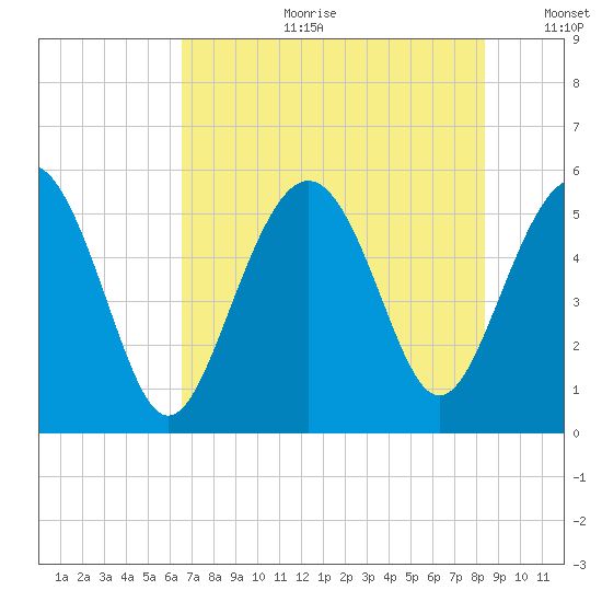 Edisto Marina tide chart for Tuesday, July 29, 2025
