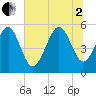 Edisto Marina tide chart for Wednesday, July 2, 2025