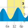 Edisto Marina tide chart for Thursday, July 3, 2025