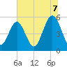 Edisto Marina tide chart for Monday, July 7, 2025