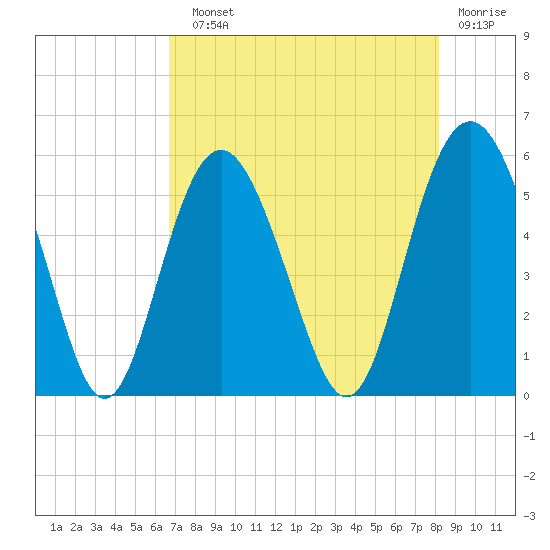 Edisto Marina tide chart for Sunday, August 10, 2025