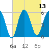 Edisto Marina tide chart for Wednesday, August 13, 2025