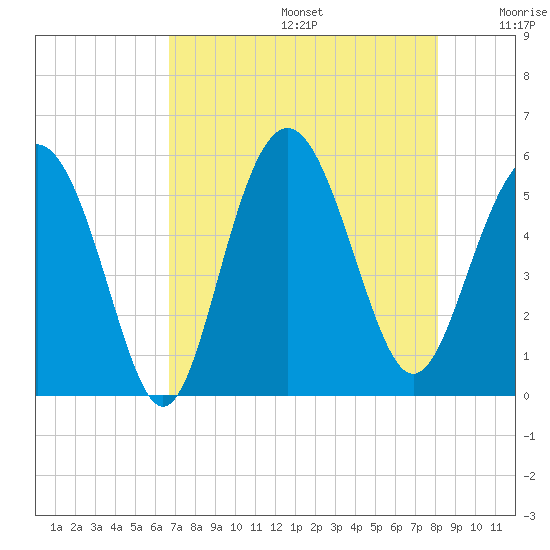 Edisto Marina tide chart for Thursday, August 14, 2025