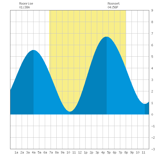 Edisto Marina tide chart for Monday, August 18, 2025