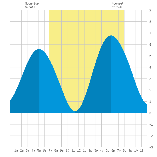 Edisto Marina tide chart for Tuesday, August 19, 2025