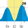 Edisto Marina tide chart for Wednesday, August 20, 2025