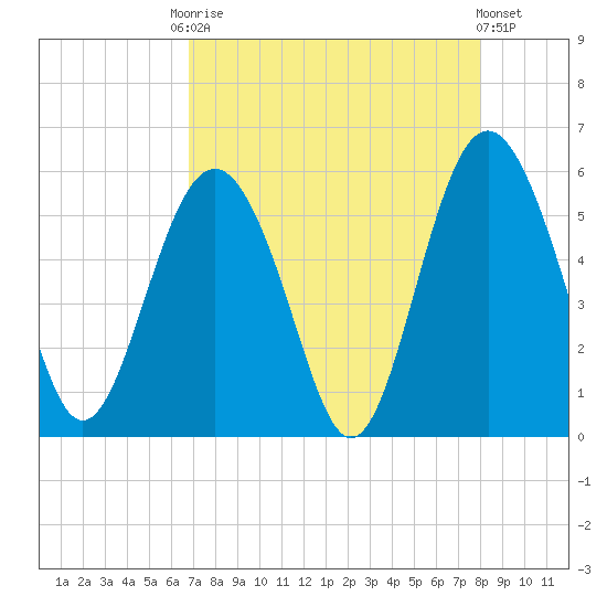 Edisto Marina tide chart for Friday, August 22, 2025