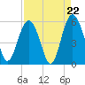 Edisto Marina tide chart for Friday, August 22, 2025