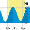 Edisto Marina tide chart for Monday, August 25, 2025