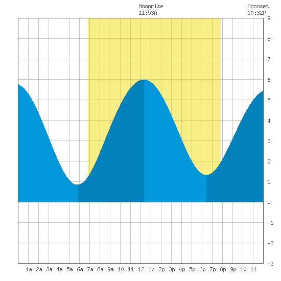 Edisto Marina tide chart for Thursday, August 28, 2025