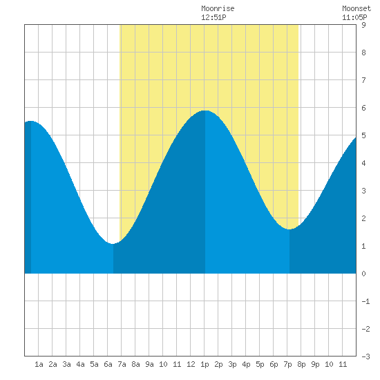Edisto Marina tide chart for Friday, August 29, 2025