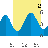 Edisto Marina tide chart for Saturday, August 2, 2025
