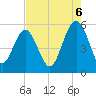 Edisto Marina tide chart for Wednesday, August 6, 2025