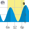 Edisto Marina tide chart for Saturday, August 9, 2025