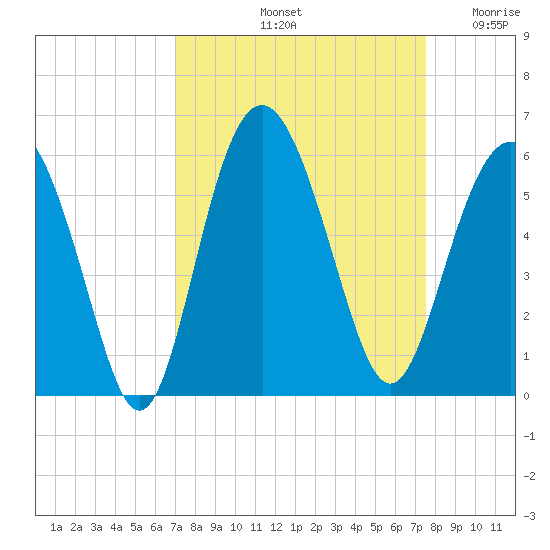 Edisto Marina tide chart for Thursday, September 11, 2025