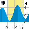 Edisto Marina tide chart for Sunday, September 14, 2025