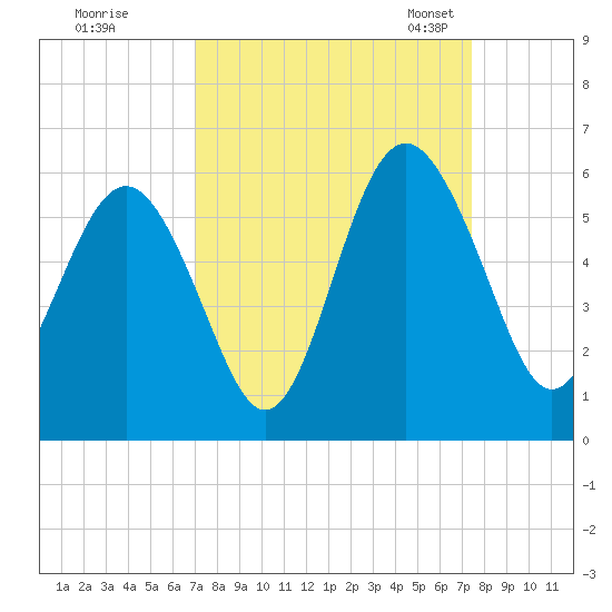 Edisto Marina tide chart for Tuesday, September 16, 2025