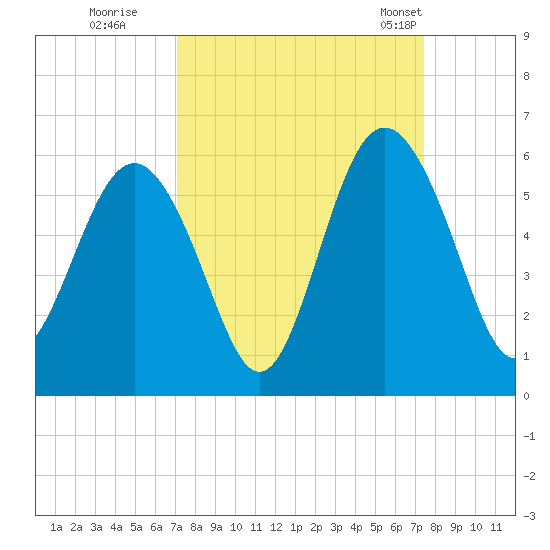 Edisto Marina tide chart for Wednesday, September 17, 2025