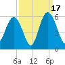 Edisto Marina tide chart for Wednesday, September 17, 2025