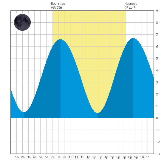 Edisto Marina tide chart for Sunday, September 21, 2025