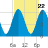 Edisto Marina tide chart for Monday, September 22, 2025