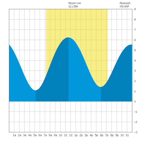 Edisto Marina tide chart for Friday, September 26, 2025