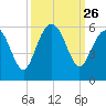 Edisto Marina tide chart for Friday, September 26, 2025