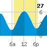 Edisto Marina tide chart for Saturday, September 27, 2025