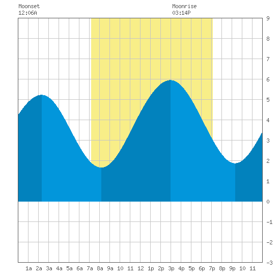 Edisto Marina tide chart for Tuesday, September 30, 2025