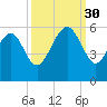Edisto Marina tide chart for Tuesday, September 30, 2025