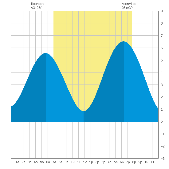 Edisto Marina tide chart for Thursday, September 4, 2025