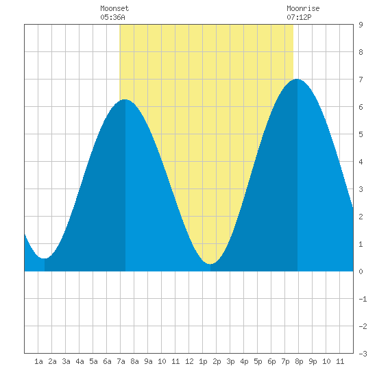 Edisto Marina tide chart for Saturday, September 6, 2025