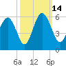 Edisto Marina tide chart for Tuesday, October 14, 2025
