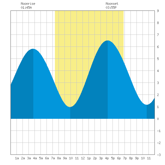 Edisto Marina tide chart for Wednesday, October 15, 2025