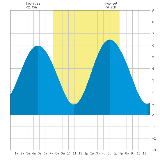 Edisto Marina tide chart for Thursday, October 16, 2025