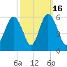 Edisto Marina tide chart for Thursday, October 16, 2025