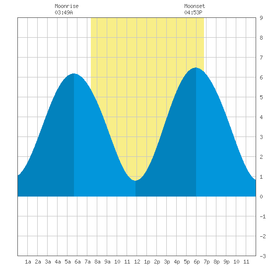 Edisto Marina tide chart for Friday, October 17, 2025
